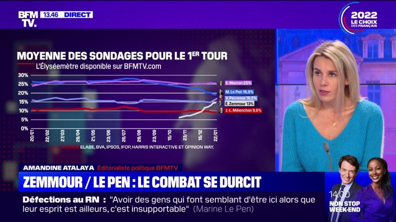 Présidentielle que disent les sondages à 70 jours du premier tour