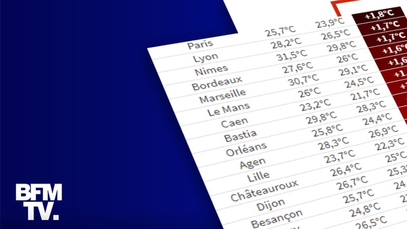 INFOGRAPHIE Ce que disent les normales climatiques du réchauffement en