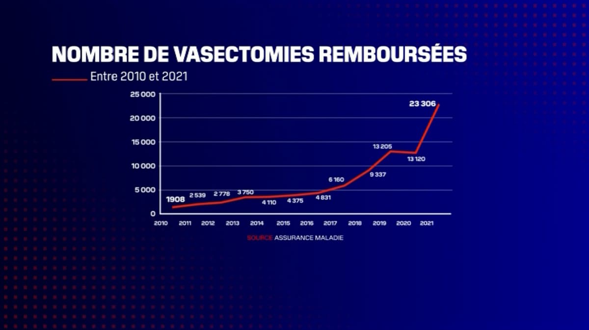 Vasectomy Attracts More And More French People Archyde