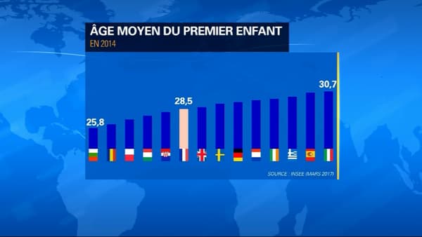 En France L Ge Moyen Du Premier Enfant Est D Sormais De Ans