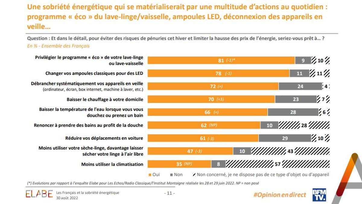 Sondage Bfmtv Des Fran Ais Se Disent Pr Ts R Duire D S Aujourd