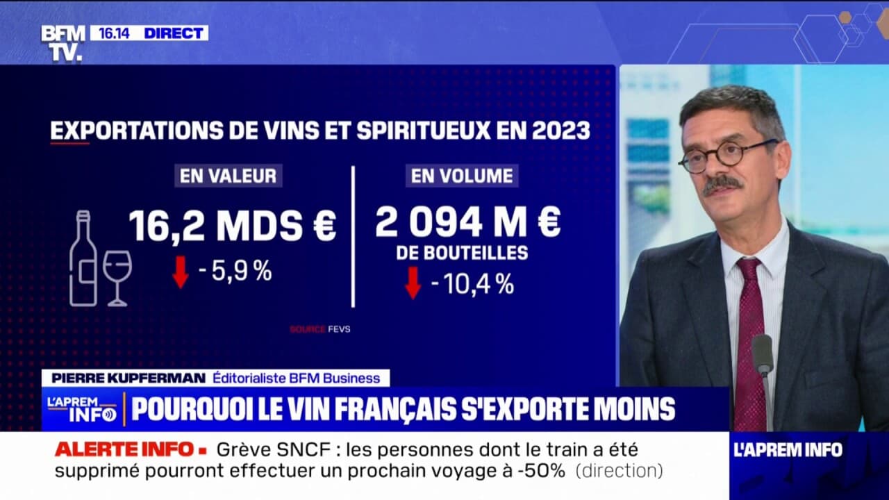 Les exportations en volume de vins et spiritueux français ont baissé de