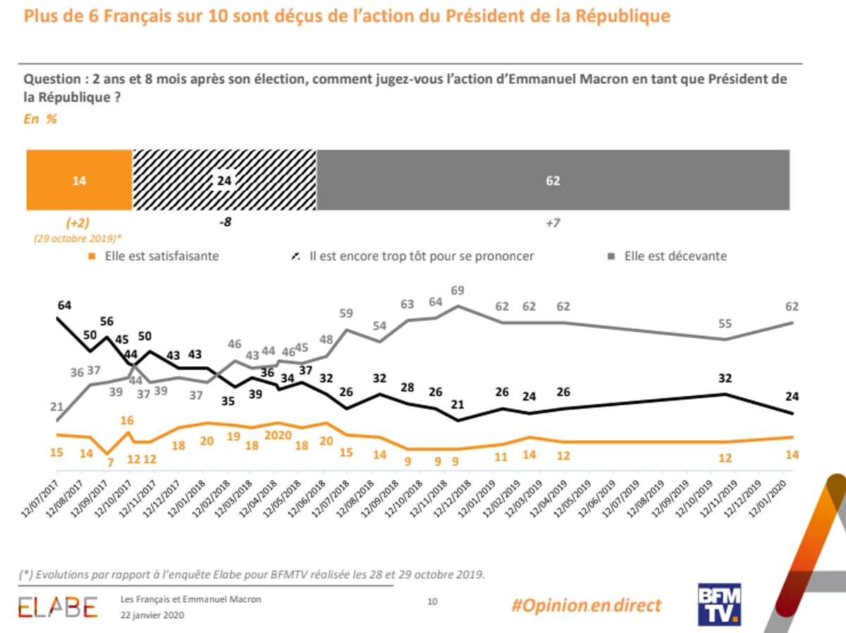 Sondage BFMTV 69 des Français estiment qu Emmanuel Macron ne sera