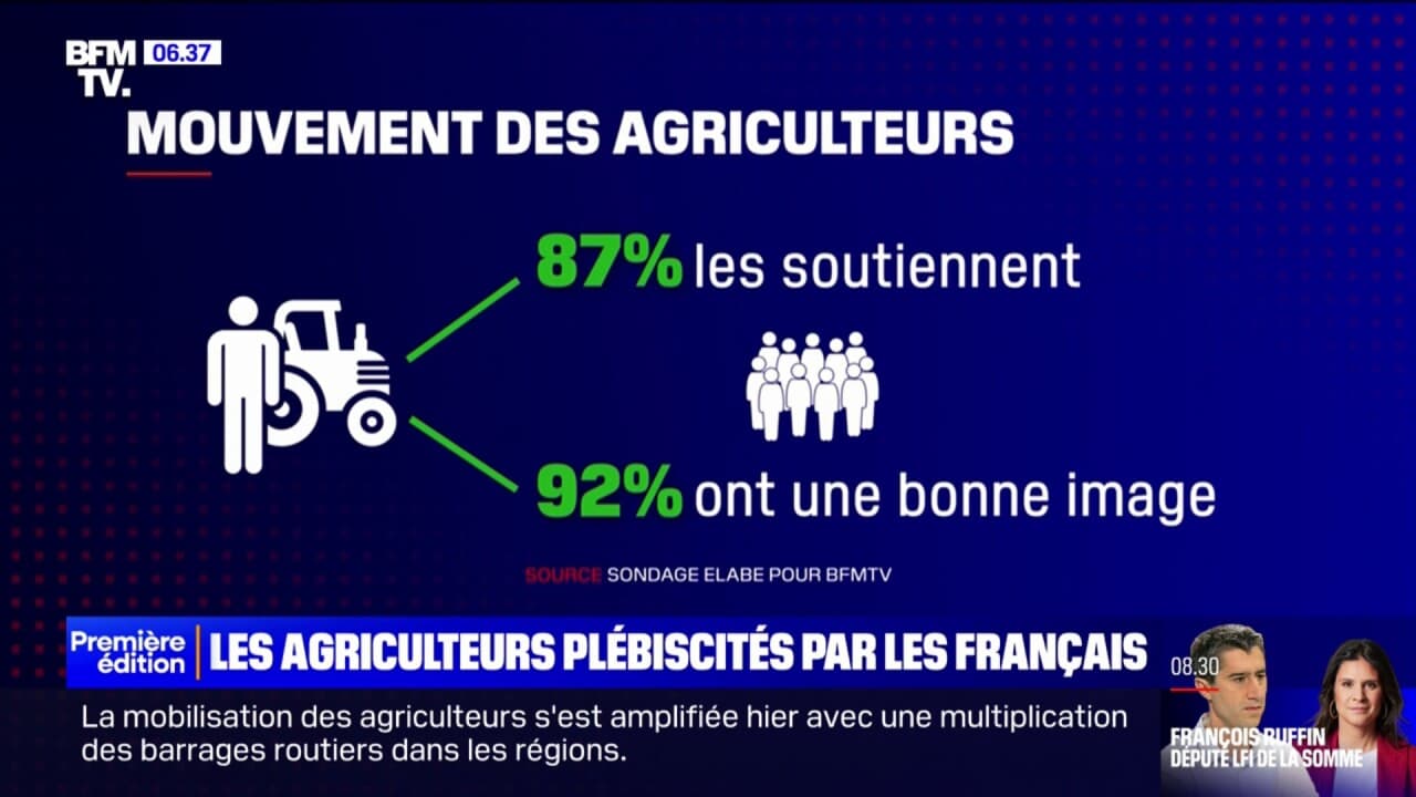 Sondage BFMTV 87 des Français approuvent la mobilisation des