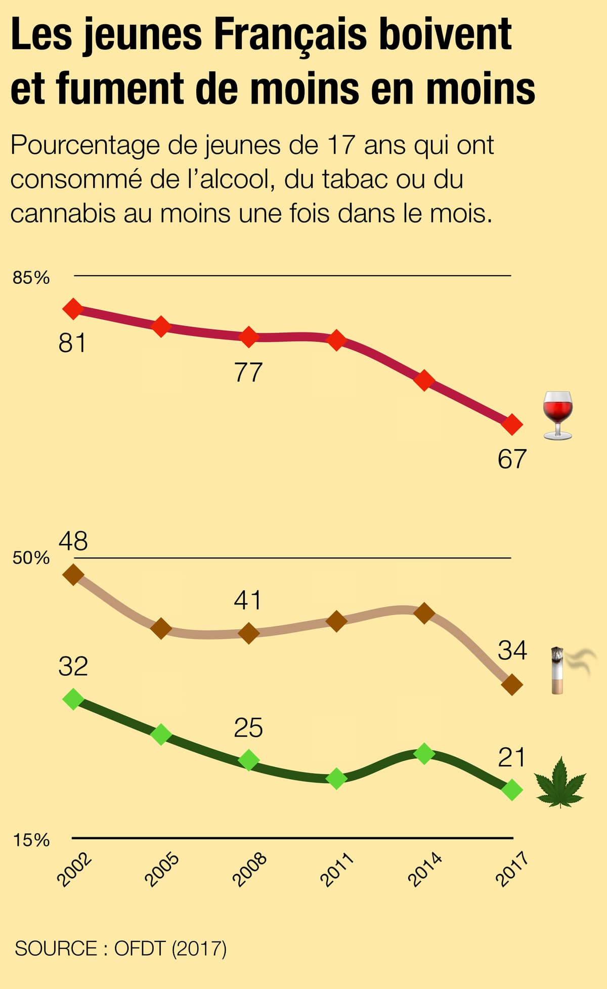 En France En Europe Et Aux Etats Unis Les Jeunes Boivent De Moins En