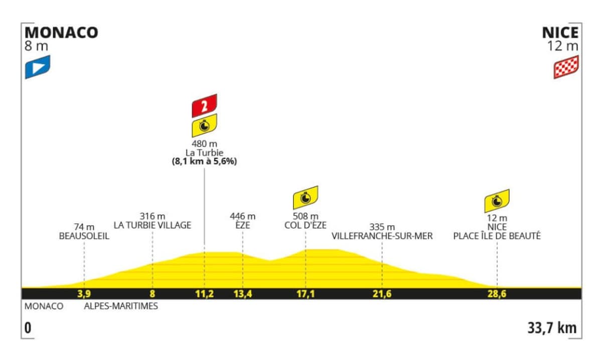 Tour De France 2024 Parcours Profil Favoris Tout Ce Qu Il Faut