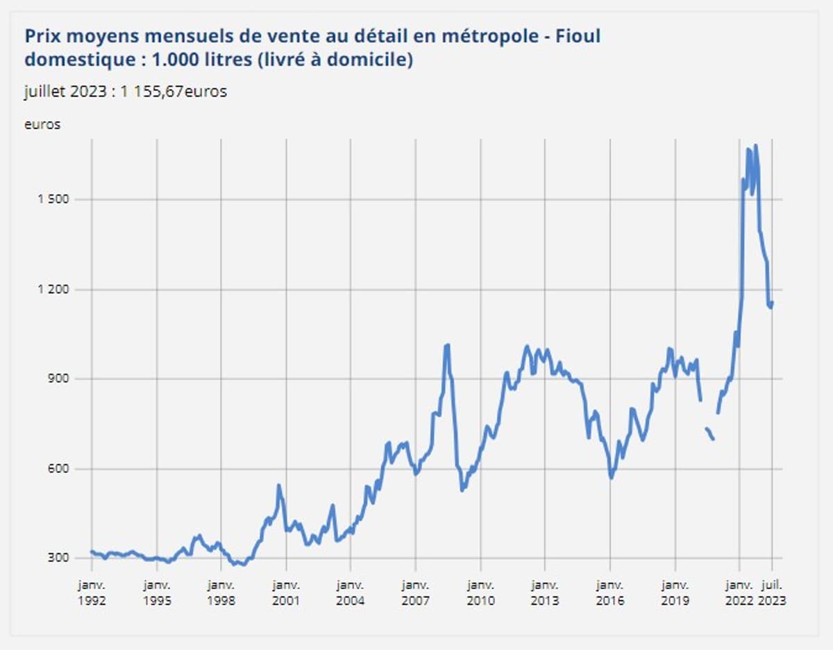 Pourquoi faire le plein de fioul domestique dès maintenant n est pas