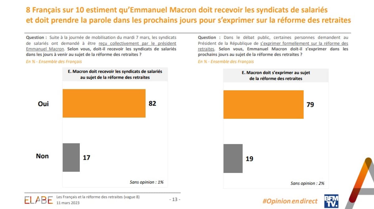 Réforme des retraites 82 des Français estiment quEmmanuel Macron