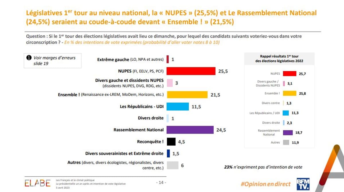 La Nupes Et Le Rn Devant Les Macronistes En Cas De Dissolution De L