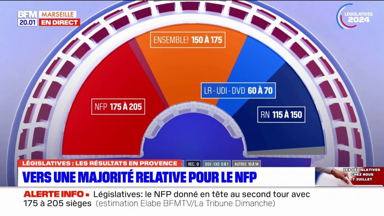 L Gislatives Le Nfp En T Te Selon Les Premi Res Estimations Un