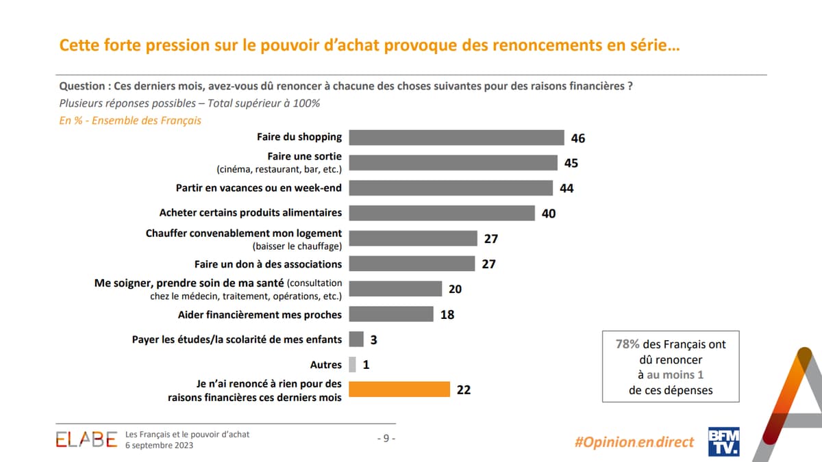 63 des Français réclament le retour dune ristourne L Actualité