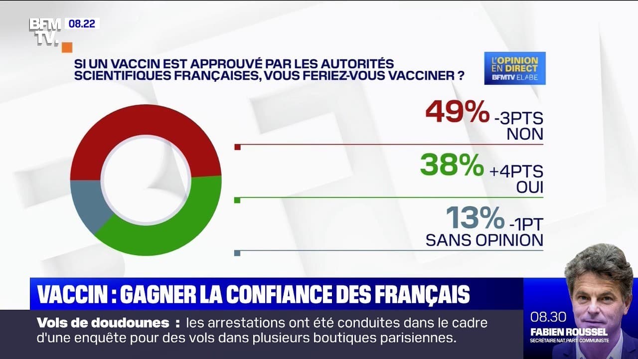 Sondage BFMTV Près d un Français sur deux ne compte pas se faire