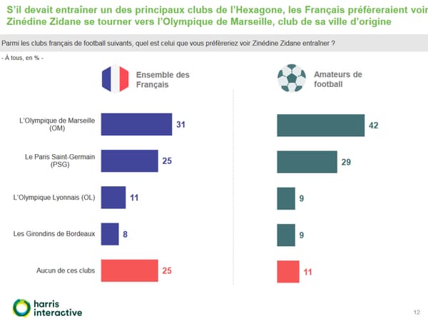 Sondage Rmc Sport Harris Interactive Les Fran Ais Veulent Zidane