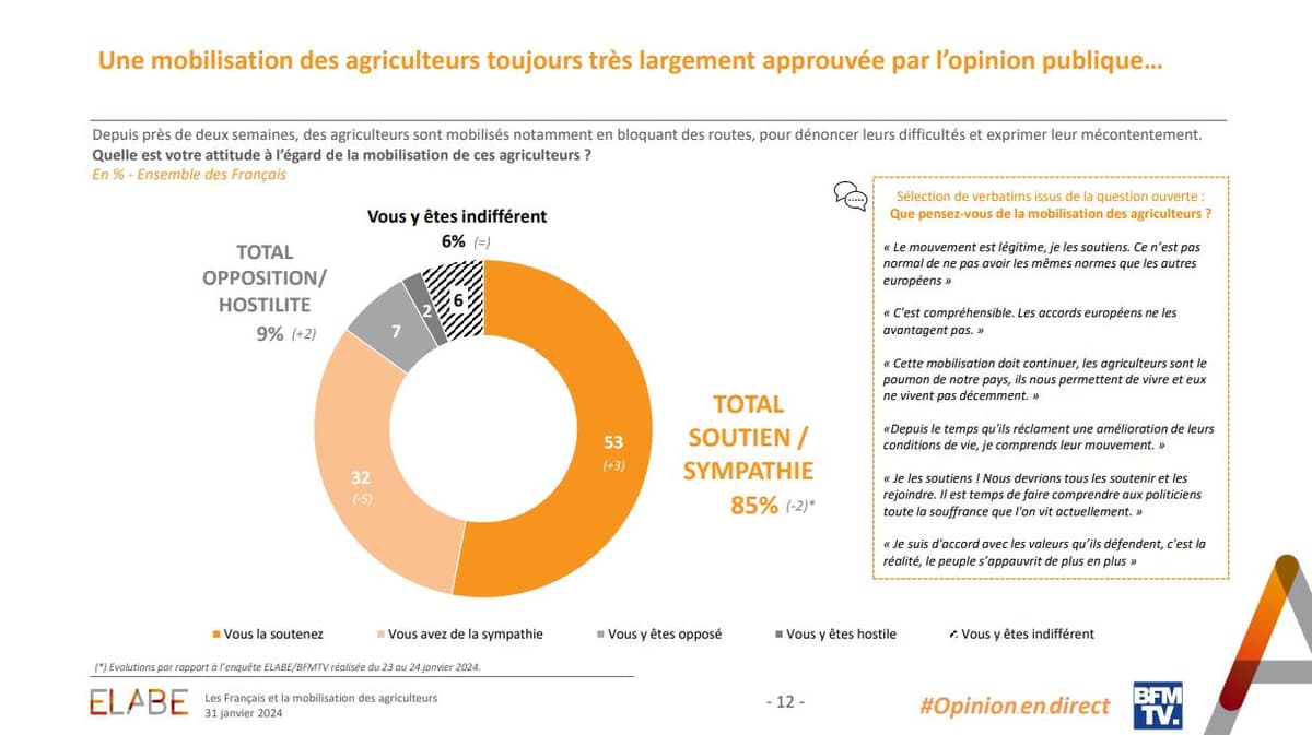 Agriculteurs pour 6 Français sur 10 les mesures du gouvernement vont