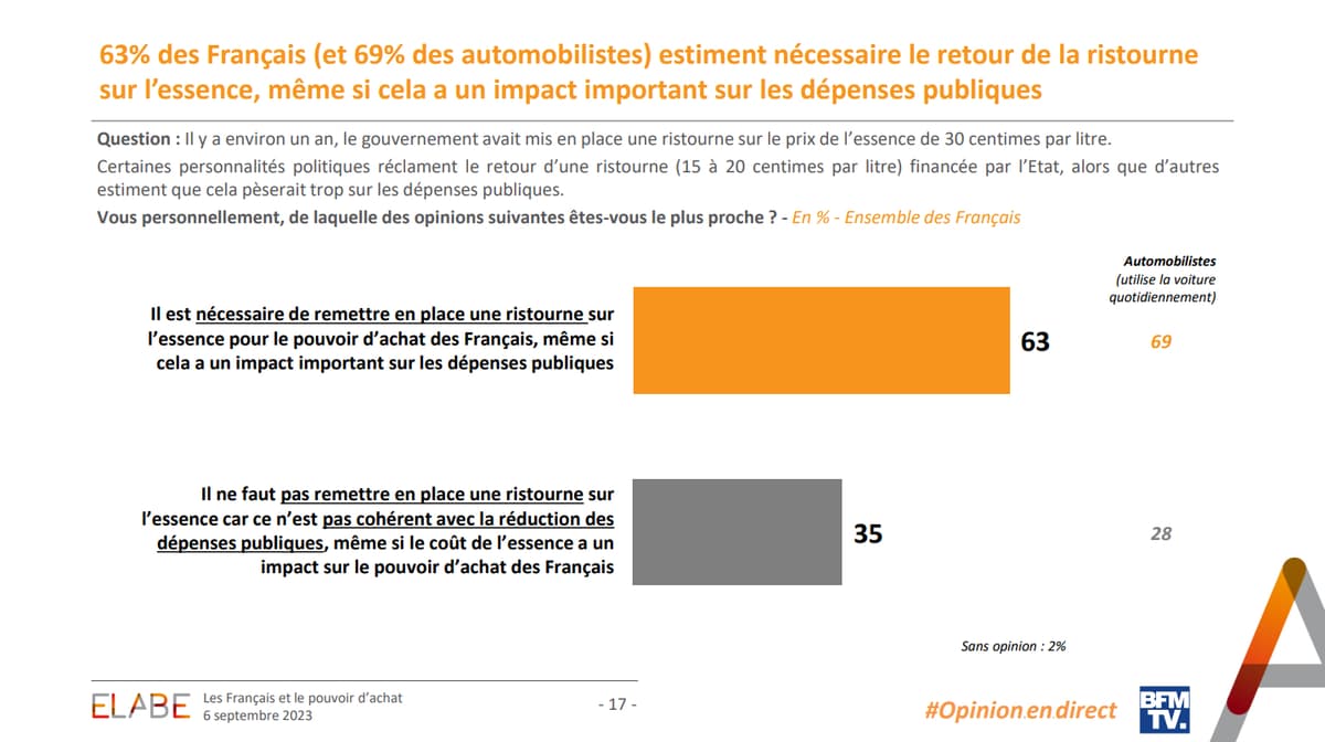 63 des Français réclament le retour dune ristourne L Actualité