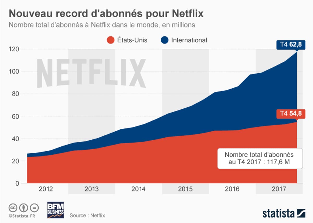 Netflix N Avait Jamais Attir Autant De Nouveaux Abonn S