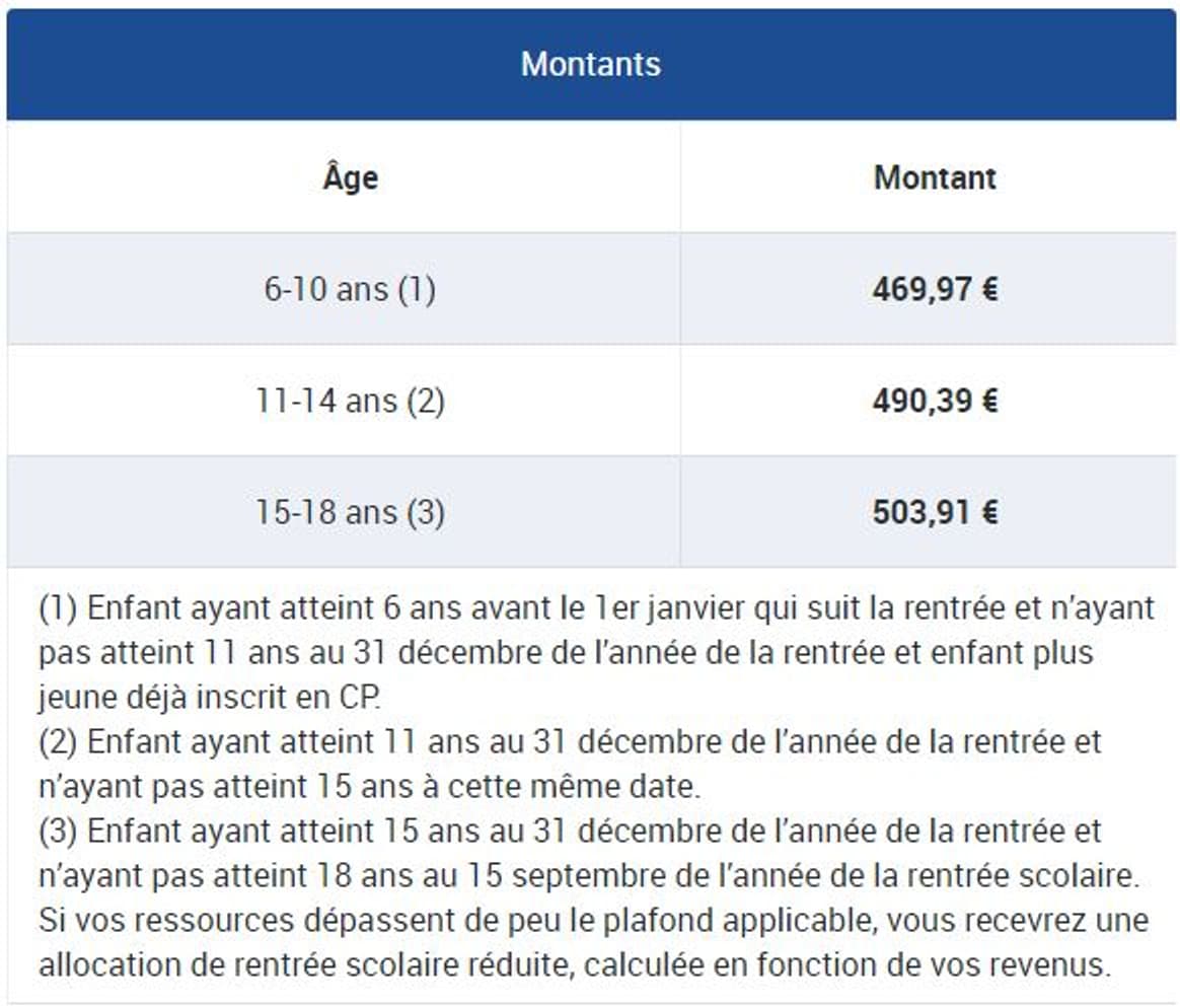 L Allocation De Rentr E Scolaire Quand Quel Montant Et Pour