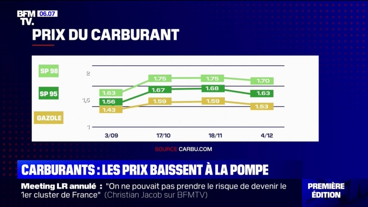 Carburants Les Prix La Pompe Repartent La Baisse