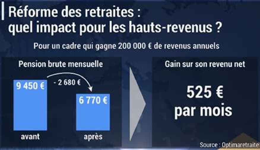 R Forme Des Retraites Les Tr S Hauts Revenus Sont Ils Gagnants Ou