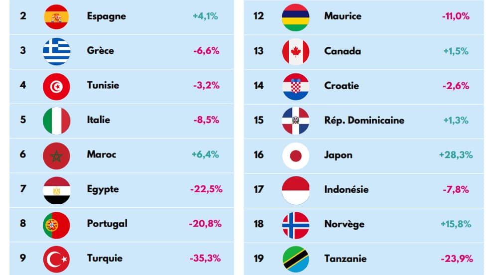 Nombre de départs depuis la France en juillet 2026
