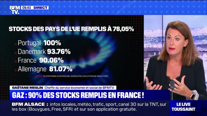 Stocks de gaz: la France a dépassé les 90% de remplissage pour l'hiver