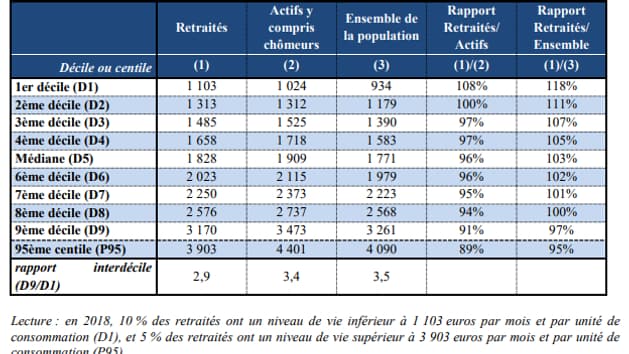 Inégalités de niveau de vie parmi les retraités, les actifs et l'ensemble de la population en 2018