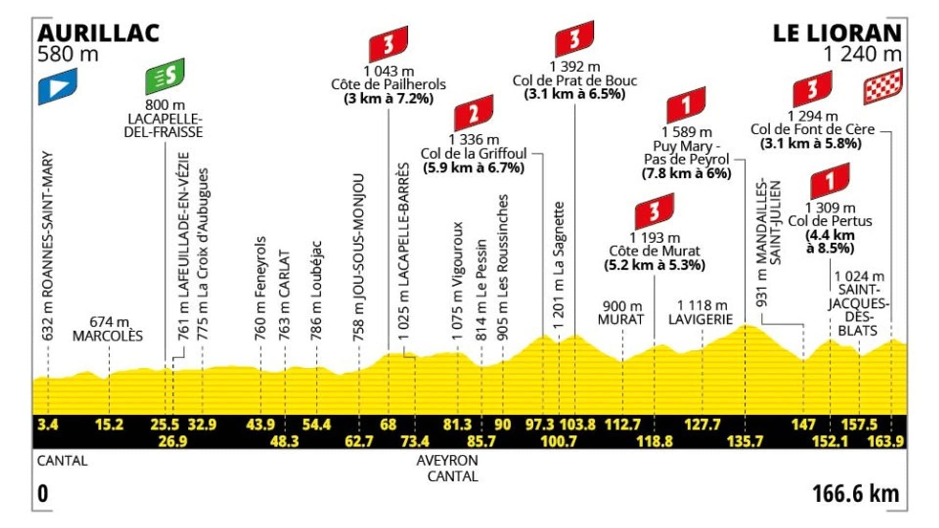 Tour De France 2026 Le Parcours Complet tape Par tape