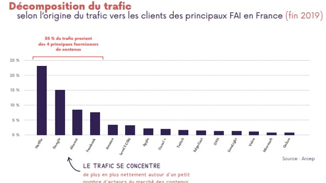 Le trafic Internet en France, en 2019.