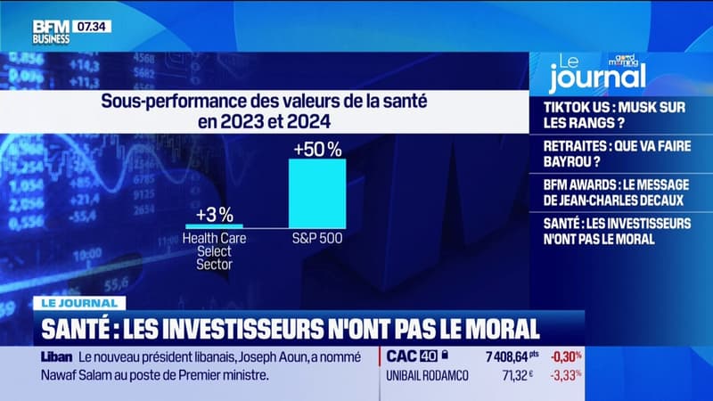 Santé : les investissements n'ont pas le moral