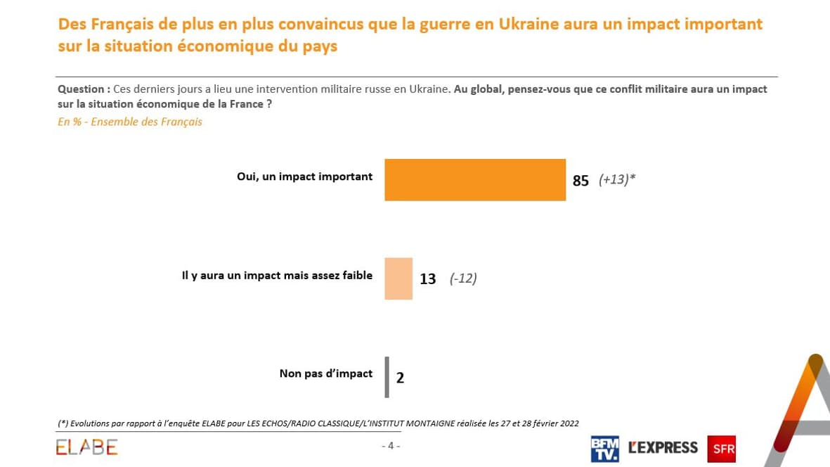 Sondage Elabe pour BFMTV le mardi 8 mars 2022. Sondage Elabe pour BFMTV le mardi 8 mars 2022.