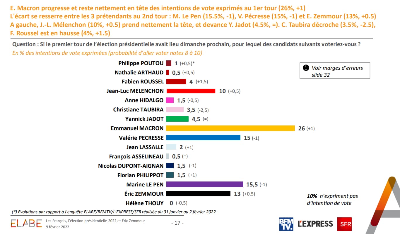 Candidat Presidentielle 2022 Intentions De Vote SONDAGE BFMTV - Présidentielle: Macron reste en tête, l'écart se resserre  entre Pécresse, Le Pen et Zemmour