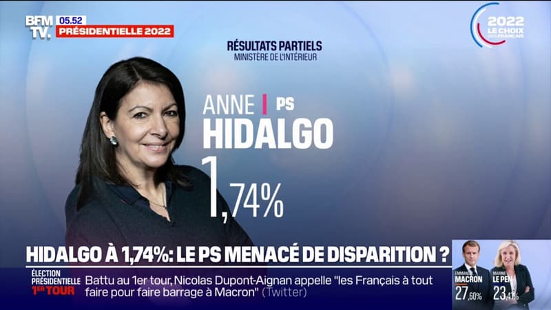 Présidentielle: Anne Hidalgo recueille moins de 23.000 voix à Paris