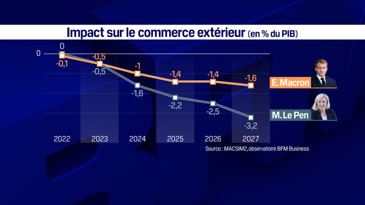 L'impact sur le commerce extérieur des programmes d'Emmanuel Macron et de Marine Le Pen.