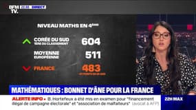 Le plus de 22h Max: Mathématiques, bonnet d’âne pour la France - 08/12