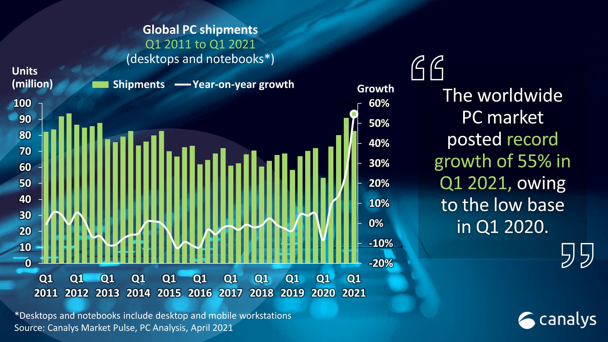 Ventes mondiales de PC depuis 2011 Ventes mondiales de PC depuis 2011