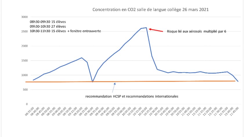 Schéma mesurant la concentration en CO2 dans une salle de collège Schéma mesurant la concentration en CO2 dans une salle de collège