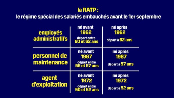 La réforme des retraites suppriment la plupart des régimes sociaux, les nouveaux embauchés étant rattachés au régime général à partir du 1er septembre 2023.