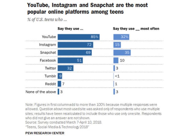 YouTube, Instagram et Snapchat sont les plateformes en ligne les plus populaires auprès des adolescents.