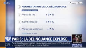 La délinquance est en augmentation à Paris 