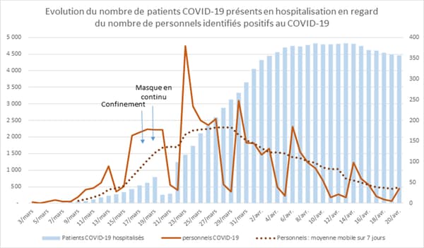 Évolution du nombre de patients COVID-19 présents en hospitalisation en regard du nombre de personnels identifiés positifs au COVID-19.