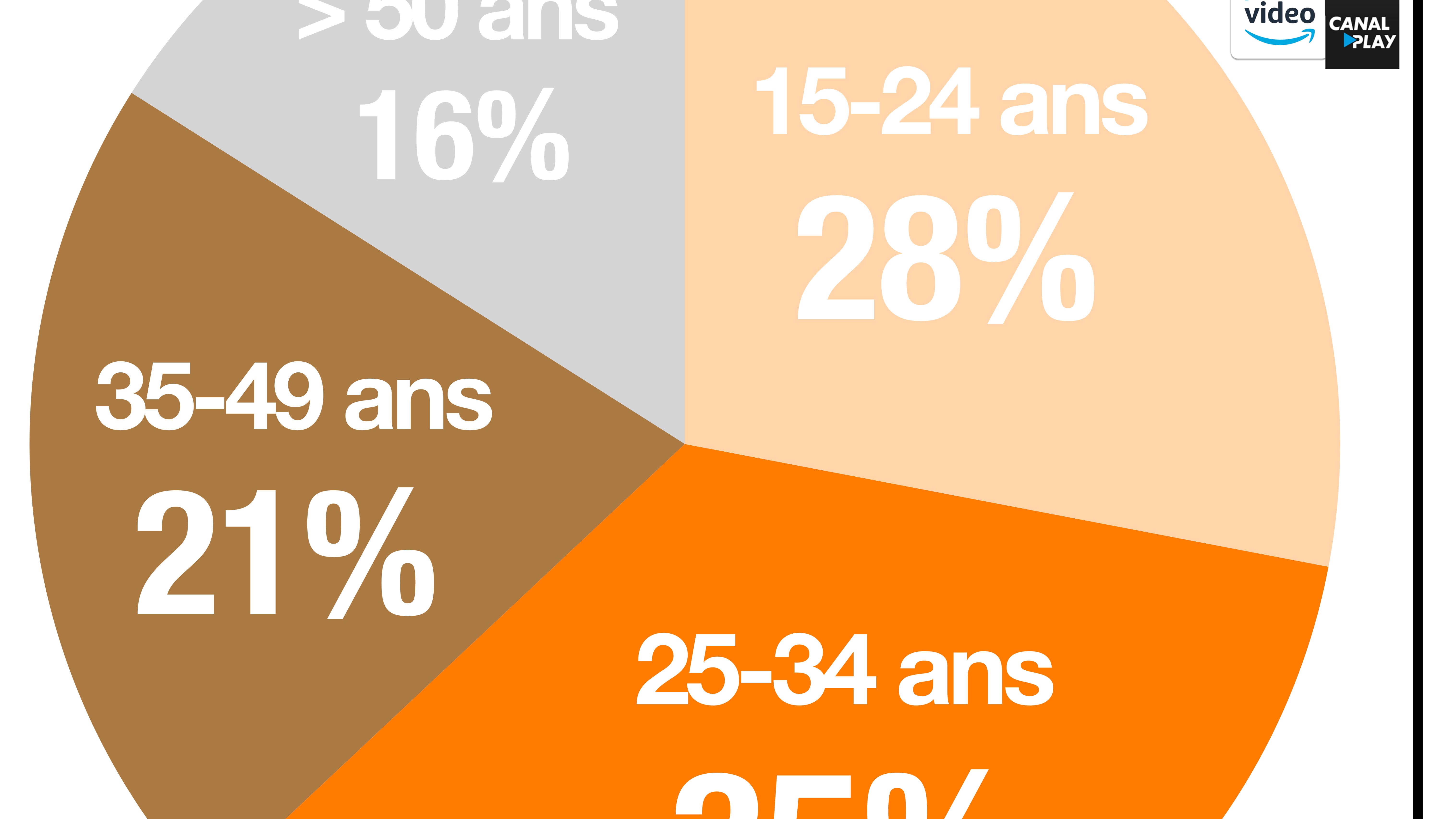Infographie sur l'âge des SVoDistes en France.