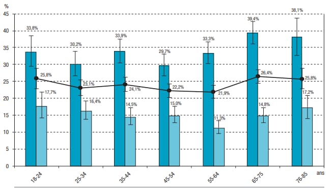 Part de personnes dépassant les repères de consommation d'alcool par tranche d’âge et sexe, 18-85 ans, en France métropolitaine, en 2020 Part de personnes dépassant les repères de consommation d'alcool par tranche d’âge et sexe, 18-85 ans, en France métropolitaine, en 2020