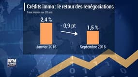  Les crédits de 2016 sont déjà renégociables. 
