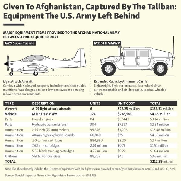 Parmi le matériel américain flambant neuf récupéré par les Talibans, 6 avions A-29 Tucano et 174 blindés Humvee