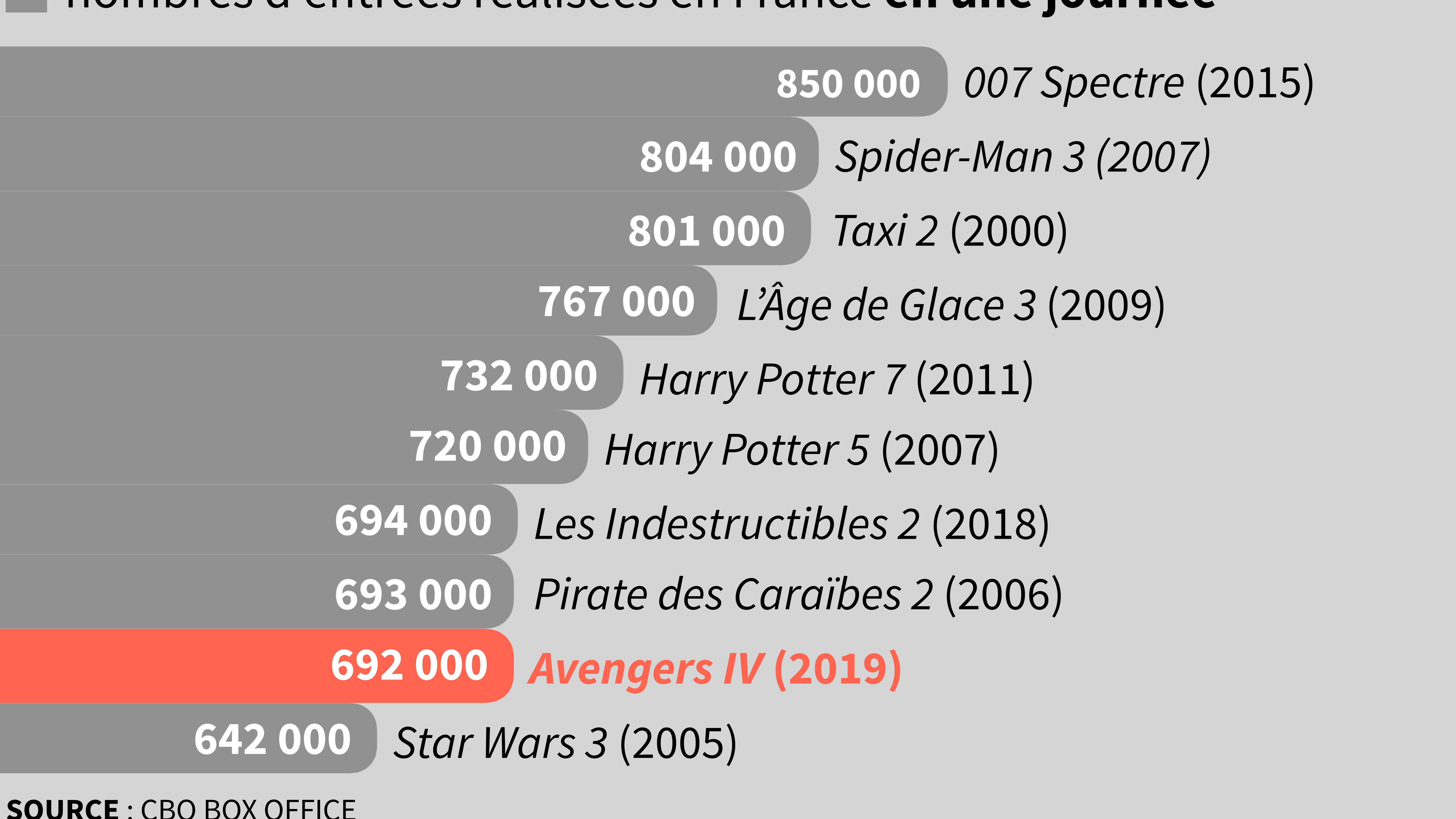 Infographie sur les chiffres d'Avengers en une journée. Infographie sur les chiffres d'Avengers en une journée.