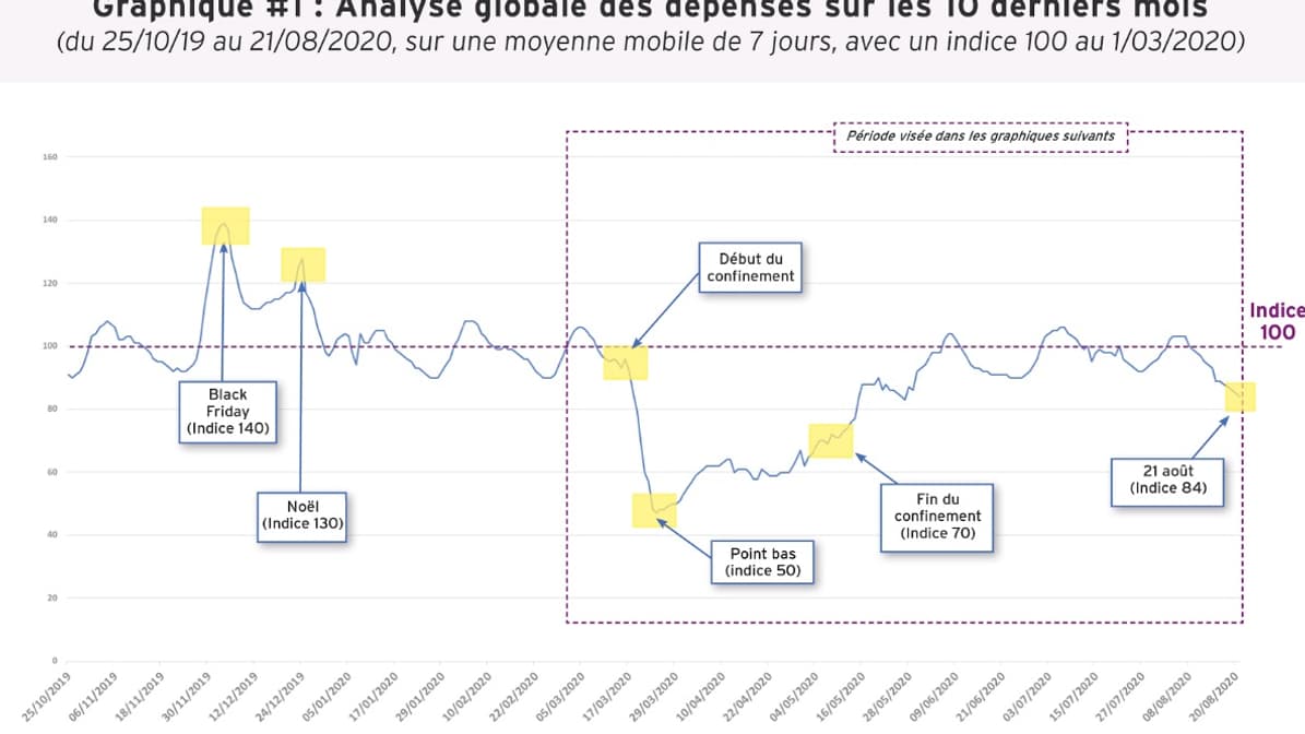 Analyse globale des dépenses sur les 10 derniers mois Analyse globale des dépenses sur les 10 derniers mois