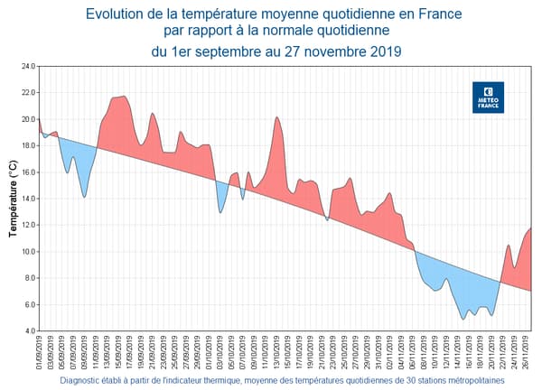 Température moyenne en France Température moyenne en France