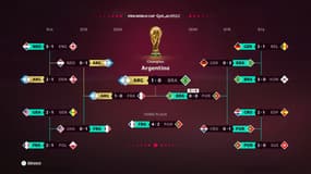 La simulation de la Coupe du monde 2022 dans FIFA 23