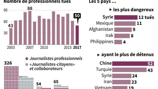 50 journalistes tués dans le monde en 2017 50 journalistes tués dans le monde en 2017