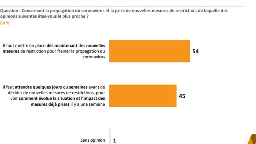 Une courte majorité des Français approuvent un durcissement de la politique sanitaire. Une courte majorité des Français approuvent un durcissement de la politique sanitaire.